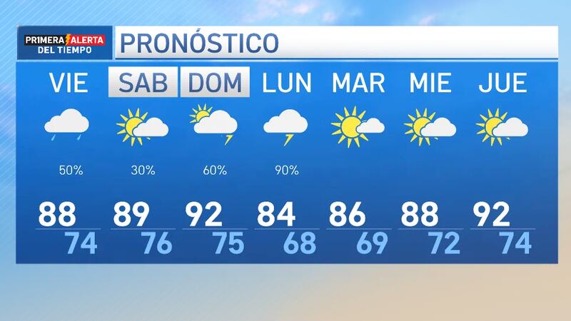 Más calor la próxima semana