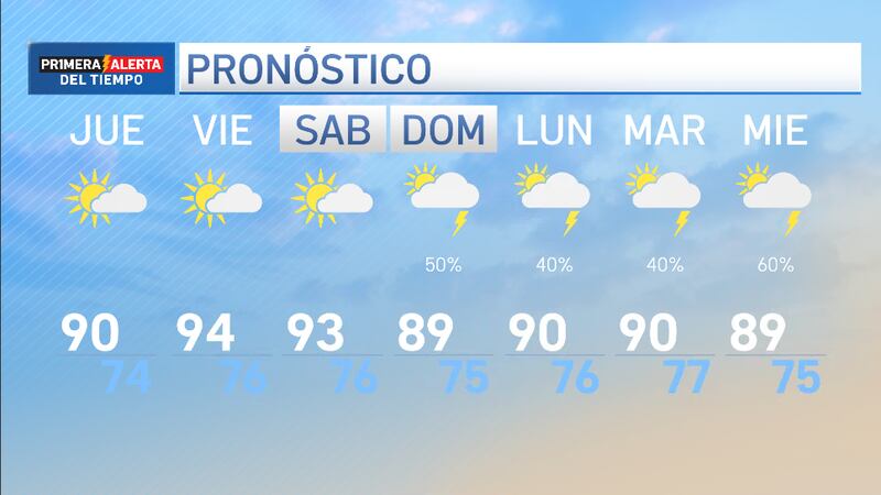 El final de esta semana se mantendrá con cielos mayormente despejados, pero a partir del...